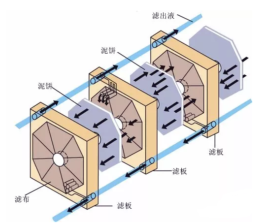 板框汙泥壓濾脫水機詳解