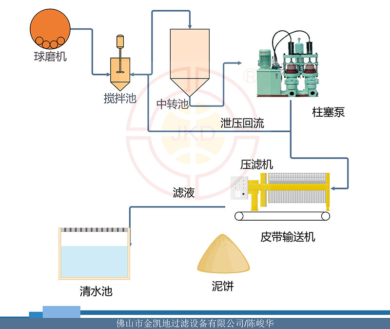 陶瓷原料泥漿脫水機處理流程圖